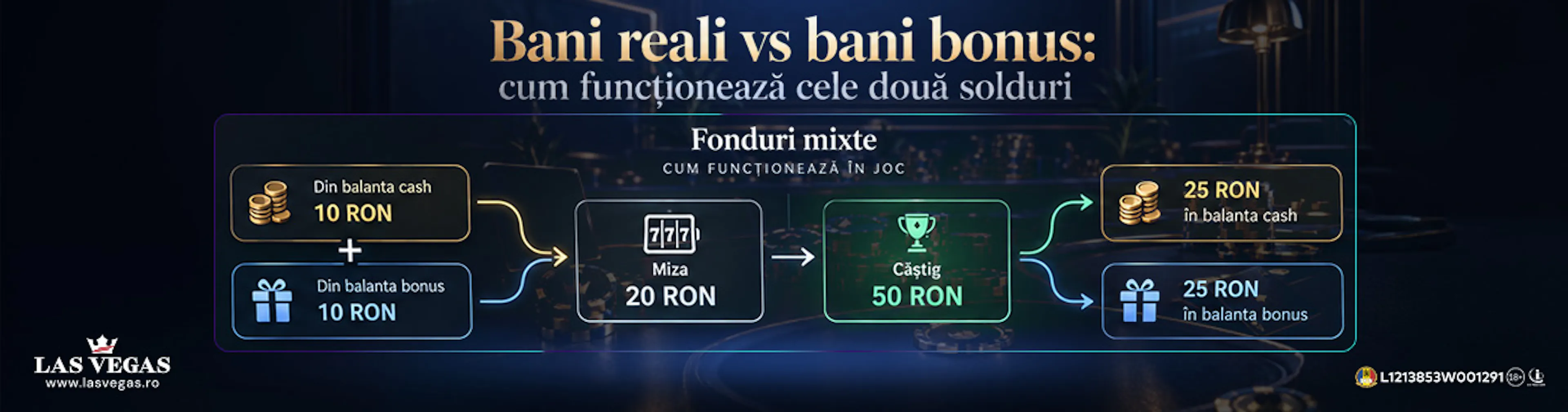 Comparatie intre bani reali si bani bonus intr-un cont de casino online
